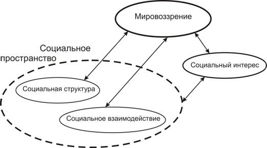 Социальное пространство и социальное время презентация