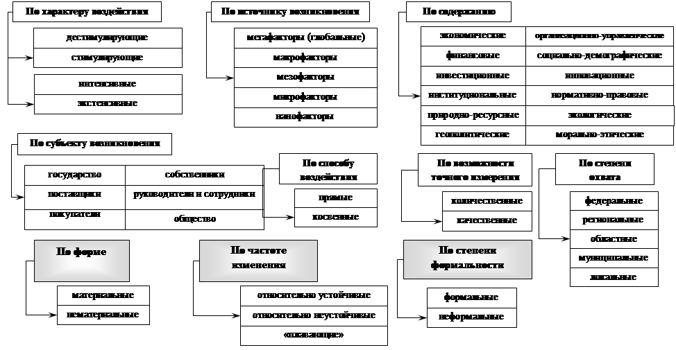 Основные группы международных документов классифицируйте в схеме