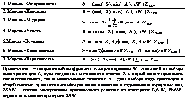 Подпись: 1. Модель «Осторожность»	 
2. Модель «Надежда»	 
3. Модель «Медиум»	 
4. Модель «Успех»	 
5.Модель «Неудача»	 
6. Модель «Компромисс»	 
7. Модель «Вероятность»	 
Примечание: r – поправочный коэффициент к затрате времени W, зависящий от выбора вида транспорта A, пути следования и стоимости проезда S, который может принимать как максимальные, так и минимальные значения; α – доля выбора вида транспорта в общей системе  транспортного обслуживания населения и отдыхающих курортных зон; ZSAW – оценка альтернативы принимаемого решения по критериям S,A,W, PSAW- вероятность оценки критериев SAW.