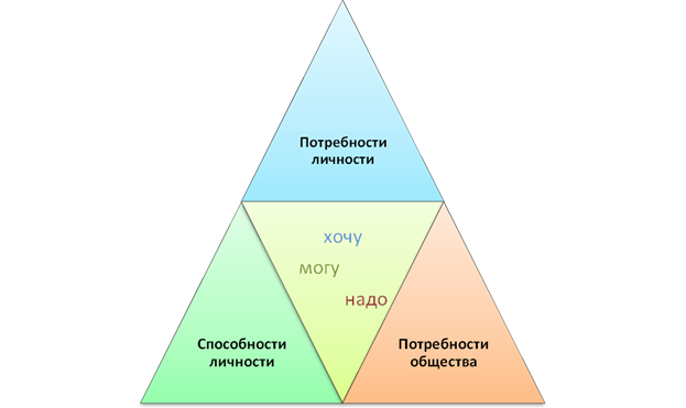 Критерий оценки жизненного и профессионального плана личности подразумевает выделение в будущем