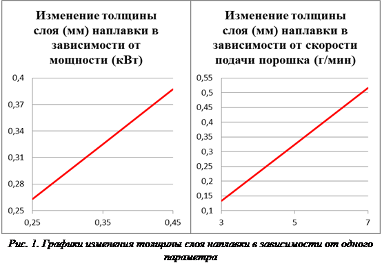 На рисунке приведен график процесса 1 2 в котором участвует аргон