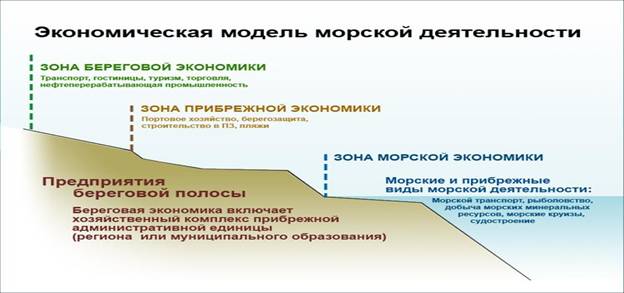 Рис. 1. Комплексная экономическая модель морской деятельности