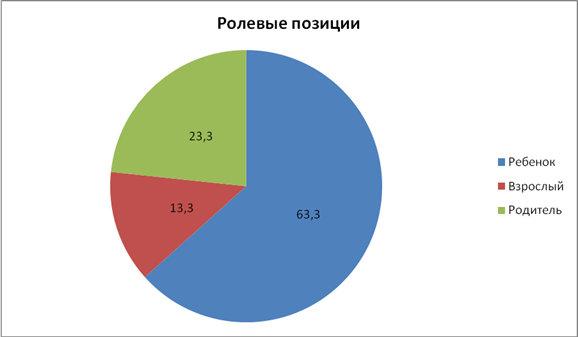 3 зачем нужно ролевое распределение участников в проекте