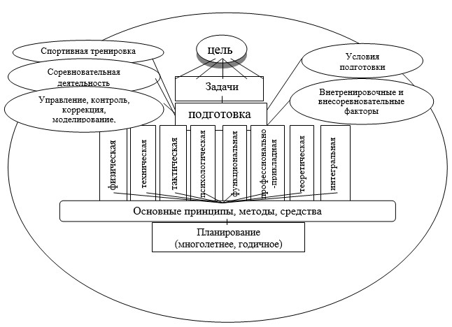 Схема компонентов системы спортивной подготовки