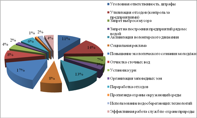 Диаграмма экологических проблем