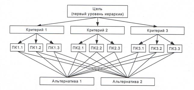 Иерархического способа. Метод анализа иерархий саати. Алгоритм метода анализа иерархий. Метод анализа иерархий схема. Принятие решений метод анализа иерархий саати.