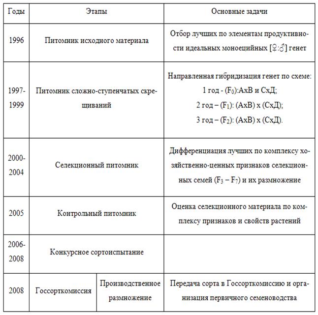 Схема селекционного процесса