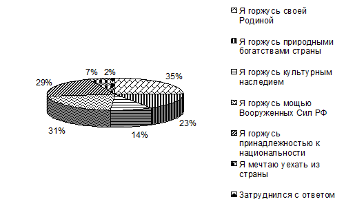 Треть респондентов уверены что основы жизненного опыта