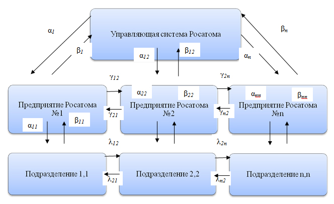 Росатом схема управления