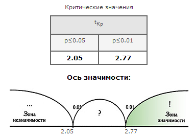 Ось значений. Ось значимости Манна Уитни. Зона значимости. Ось значимости Вилкоксона. Ось значимости Стьюдента.