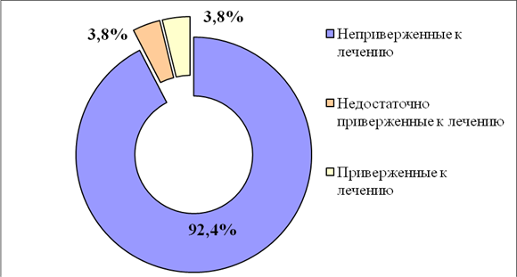 Факторы приверженности лечению. Приверженность к терапии. Приверженность пациента к лечению это. Низкоприверженный к терапии пациент. Роль врача в формировании пациентов приверженности к лечению.