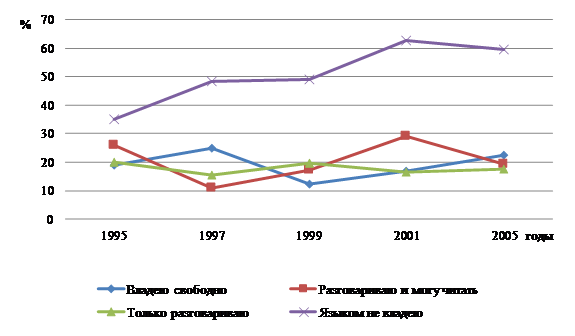 Динамика ответов