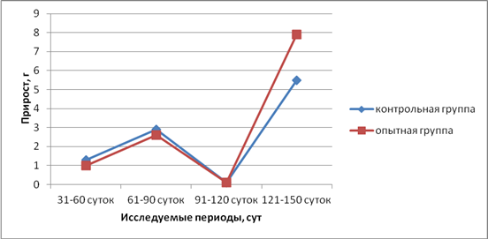 Прирост факт план