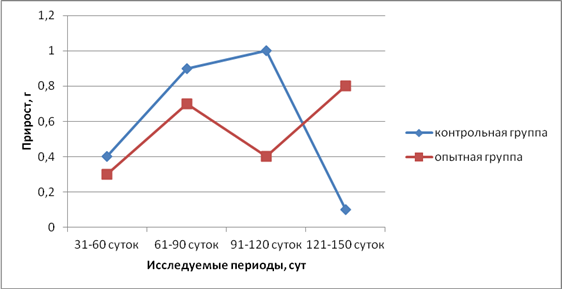 На рисунке точками показан прирост населения китая с 2004 по 2013 по горизонтали