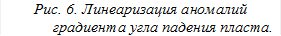 Рис. 6. Линеаризация аномалий градиента угла падения пласта. Д15