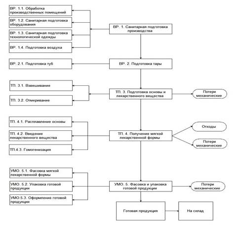 Схема производства лекарственных средств