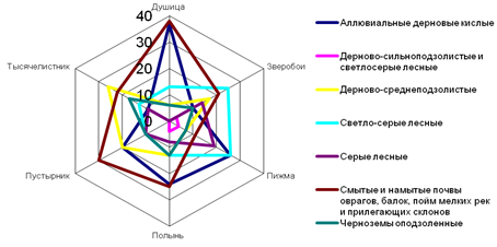 Рассмотрите рисунок что вы можете сказать о структуре данных популяций