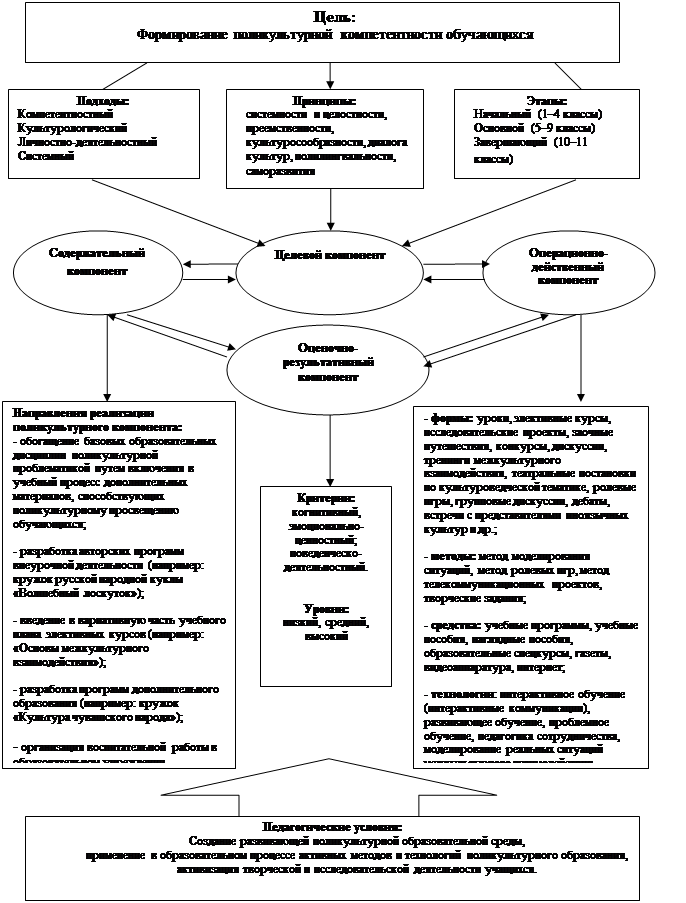 Этнокультурных компетенций. Модель процесса воспитания. Поликультурное образование как педагогический процесс блок схема. Схема поликультурной компетентности. Учреждения культуры схема.