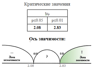 Как нарисовать ось значимости в ворде