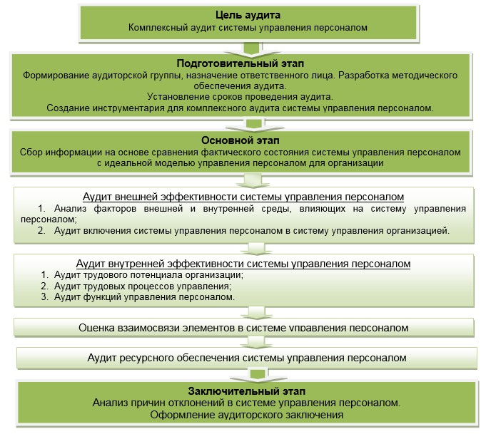Аудит кадров. Этапы проведения аудита персонала. План внутреннего аудита кадровой документации. Аудит персонала этапы и характеристика. План проведения внутреннего кадрового аудита пример.
