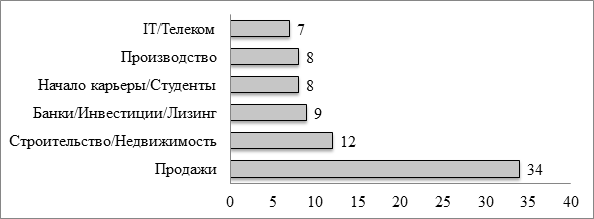 Рынок вакансий в инженерной сфере презентация