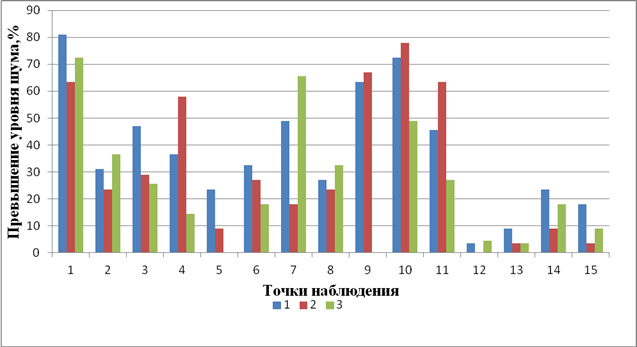 Диаграмма шумовое загрязнение