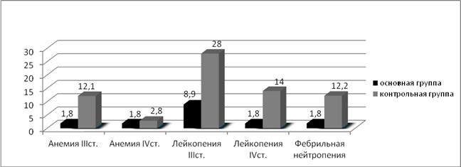 Расстройство схемы тела отмечается при поражении тест