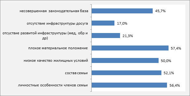 Семья в зеркале статистики проект