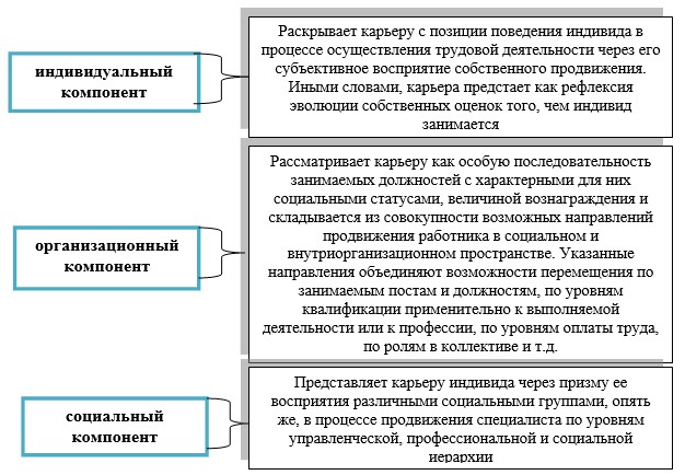 Назовите структурные компоненты плана профессиональной карьеры