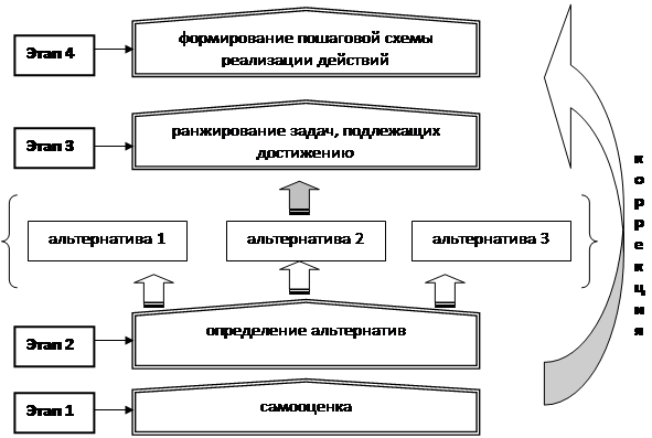 Гибкость планов с точки зрения организации планирования