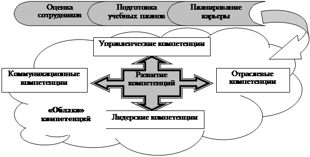 Внешние ресурсы карьерного проекта включают