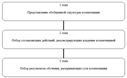 Организационная диаграмма