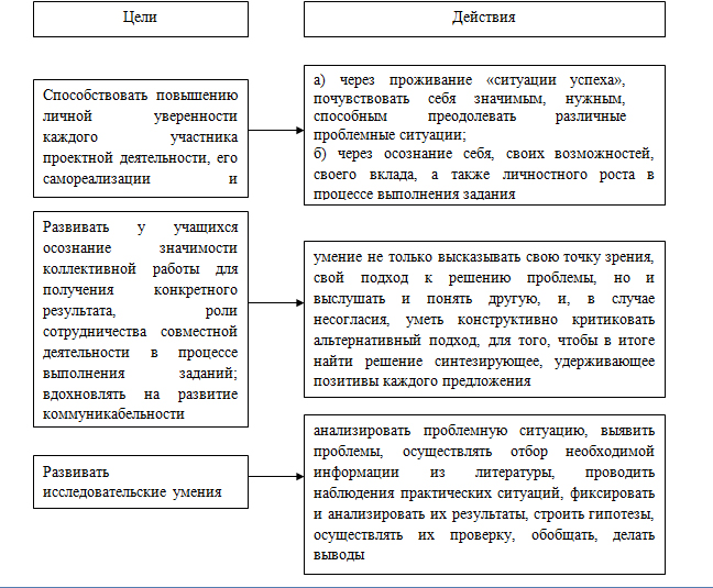 Типология форм проектов по учебной цели