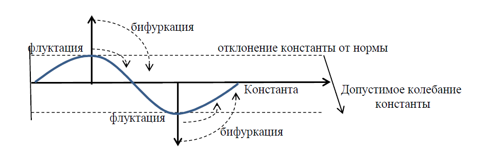 Точка бифуркации картинки