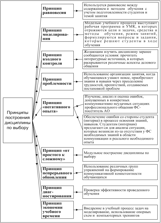 Схема принципы обучения. Принципы обучения схема. Принципы обучения таблица. Характеристика принципов обучения. Принципы традиционного обучения.