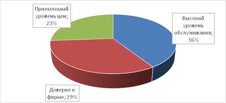 На диаграмме показано распределение числа клиентов между различными сотовыми