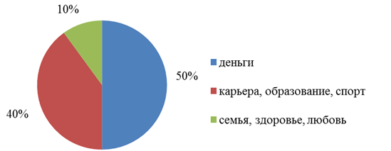 Большинство молодежи не привыкла жить по заранее составленному плану на ближайшее будущее