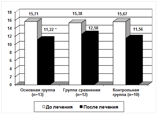 Основная и контрольная группы