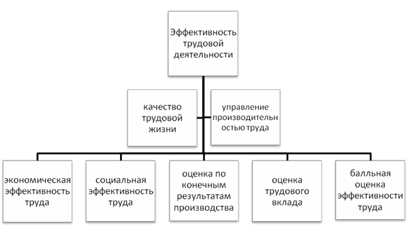 Повышение эффективности трудовой деятельности человека