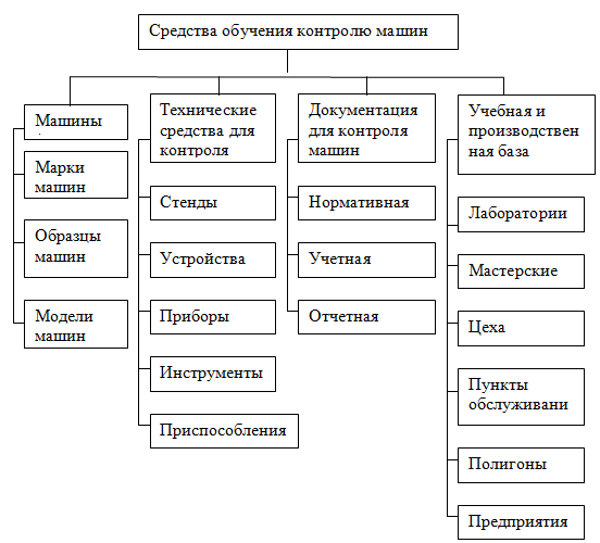 Средства контроля обучения. Методы контроля обучения схема. Средства контроля в образовании. Средства обучения: средства контроля.. Средства контроля в педагогике.