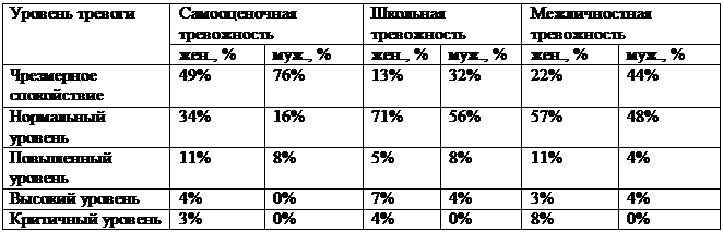 Подпись: Уровень тревоги	Самооценочная тревожность	Школьная тревожность	Межличностная тревожность
жен., %	муж., %	жен., %	муж., %	жен., %	муж., %
Чрезмерное спокойствие	49%	76%	13%	32%	22%	44%
Нормальный уровень  	34%	16%	71%	56%	57%	48%
Повышенный уровень	11%	8%	5%	8%	11%	4%
Высокий уровень	4%	0%	7%	4%	3%	4%
Критичный уровень	3%	0%	4%	0%	8%	0%