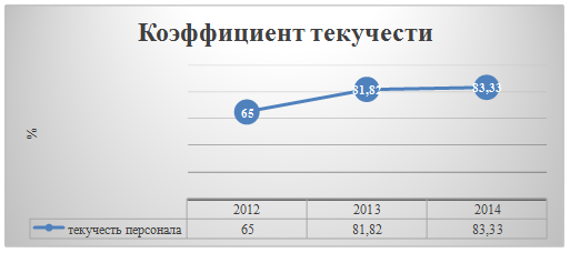 Транспортный коэффициент 2. Индекс крутящихся дверей. Коэффициент текучести кадров. Коэффициент текучести кадров в 2013 году равен …. Индекс крутящихся дверей сокращенно.