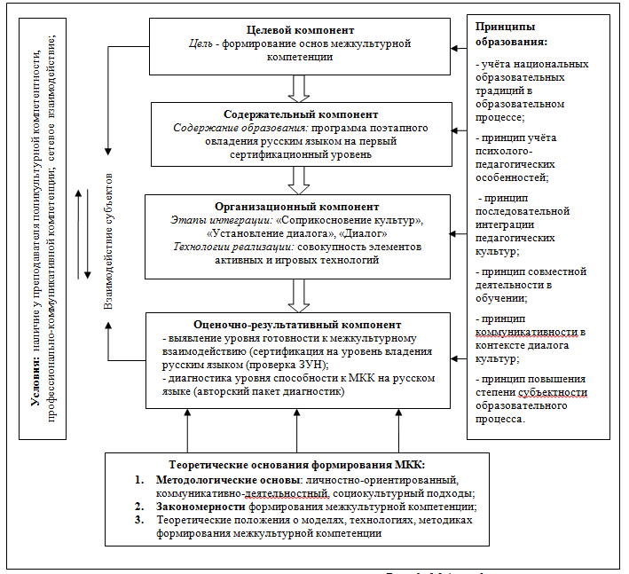 Компоненты целей