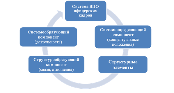 Организация подготовки офицерских кадров