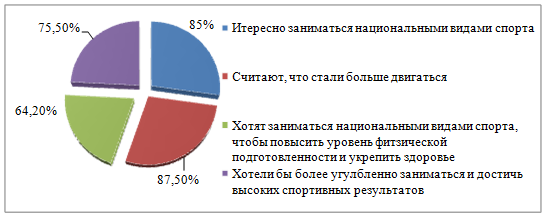 Результаты анкетирования в виде диаграммы