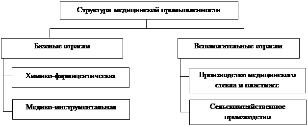 На рисунке показан вклад различных отраслей промышленности в