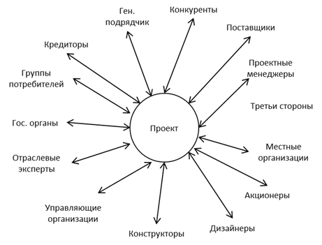 Карта заинтересованных сторон проекта пример