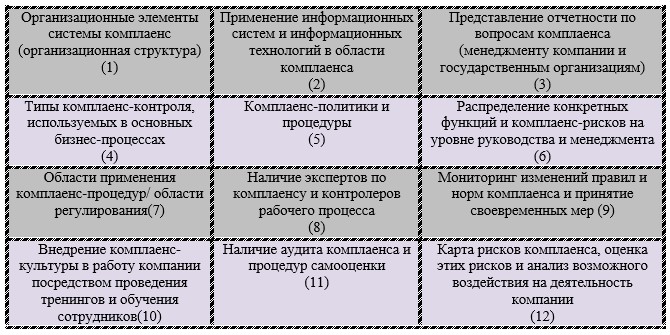 Карта комплаенс рисков