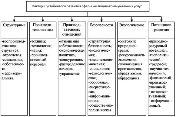 Факторы сферы услуг