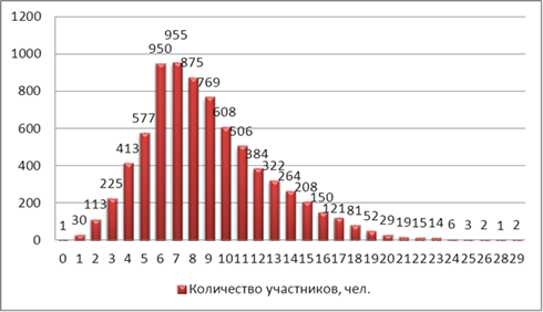 По диаграмме распределения учебного времени на уроке математики определи сколько минут длится урок